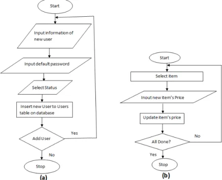 Figure 4. Flowchart for (a) the Add new User (b) Change Items’ Price. 