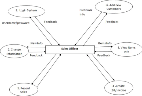 Figure 6. Activity Flow Diagram of the Sales Officer Module. 