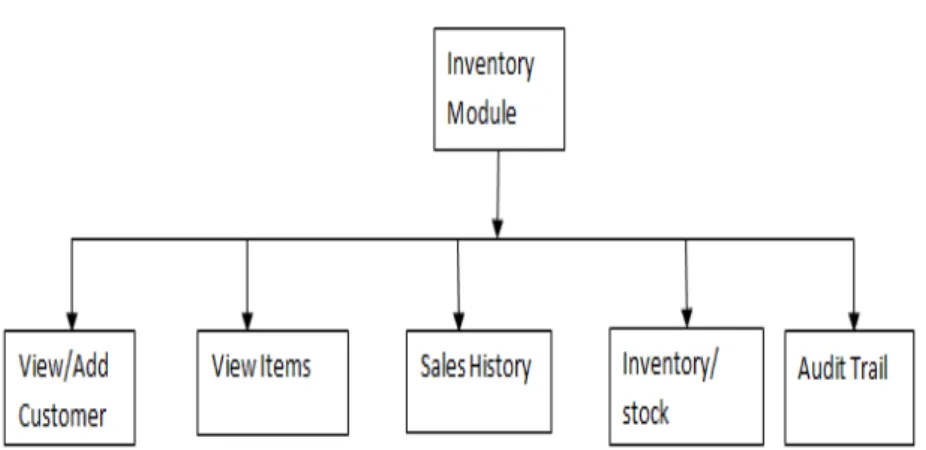 Figure 8. Functional Decomposition of the Inventory Module. 