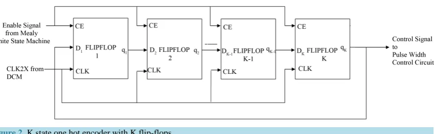 Figure 2. K state one hot encoder with K flip-flops.                                                                 
