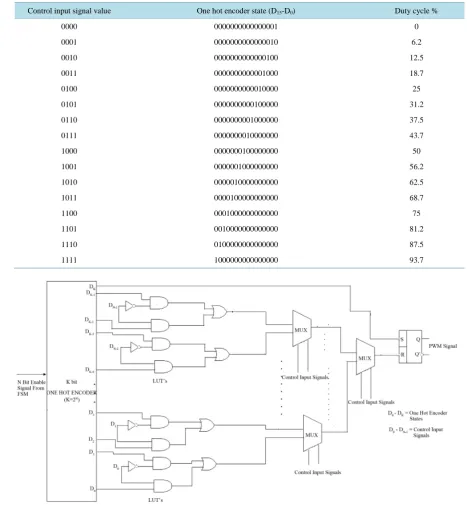 Table 1. States of one hot encoder for 4 bit input control signal and duty cycle percentage