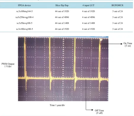 Table 6. Device utilization summary for different FPGA devices with 4 bit control input