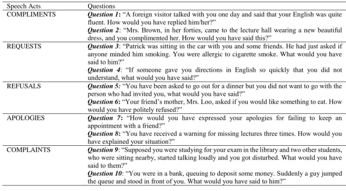 TABLE 1.  Phase 1 Questions Based on Speech Acts 