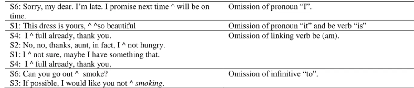 Table 7 illustrates examples of omissions with prepositions.  This was probably due to the  absence of prepositions in the Chinese language