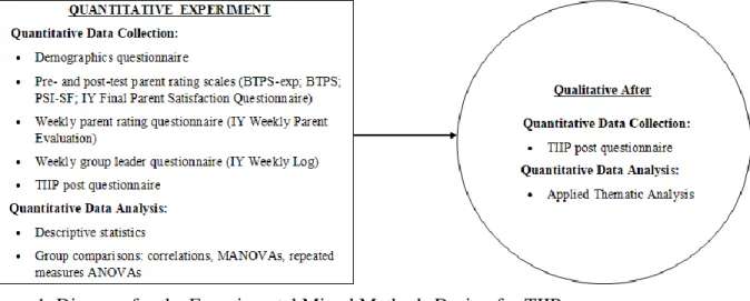 Figure 1. Diagram for the Experimental Mixed Methods Design for TIIP  Recruitment Efforts 
