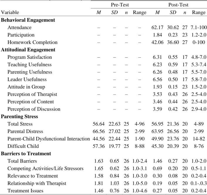 Table 3. Overall Descriptive Statistics for Outcome Measures 