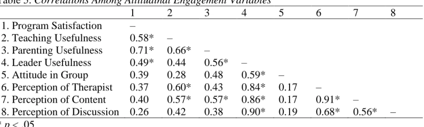 Table 5. Correlations Among Attitudinal Engagement Variables  