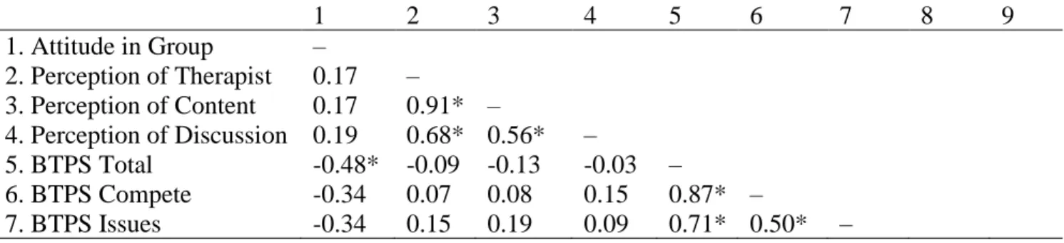 Table 12. Correlations Among Attitudinal Engagement Variables from IY Satisfaction 