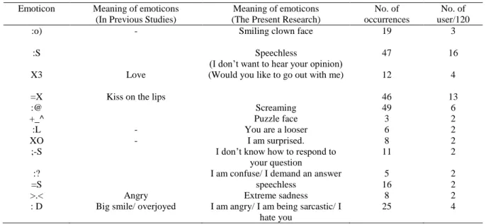 TABLE 3.  Meaning of Emoticons in Previous Studies Vs the Present Research 