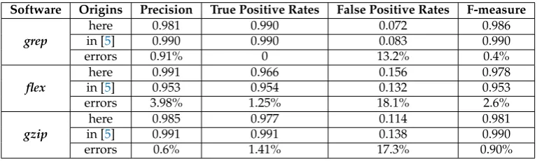 Table 7. Measurements and Comparison