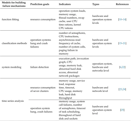 Table 1. Existing Research on Failure Indicators