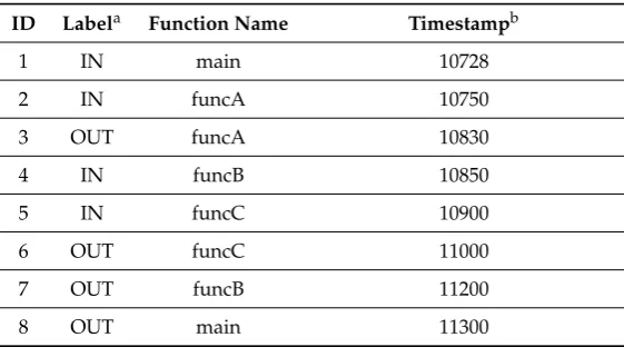 Table 2. An Example of Software Execution Trace