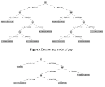 Figure 4. Decision tree model of ﬂex.