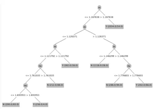 Figure 5. Decision tree model of gzip.