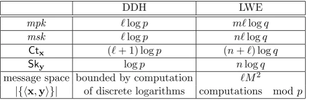 Table 1: Parameter Sizes. Here, ℓgroup element,encoded in the secret keys. In DDH, is the length of the vectors encrypted in the ciphertexts and p is the size of a group element