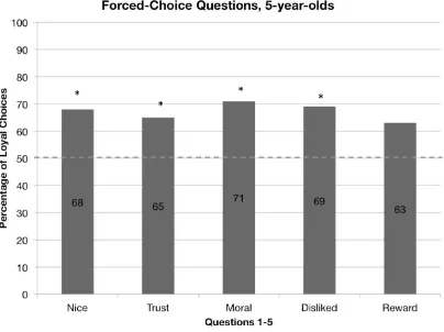 Figure 2. Forced-choice responses for 5-year-olds in Experiment 1a.