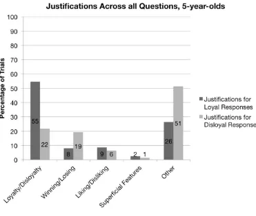 Figure 3. Justifications across all questions for 5-year-olds in Experiment 1a. 