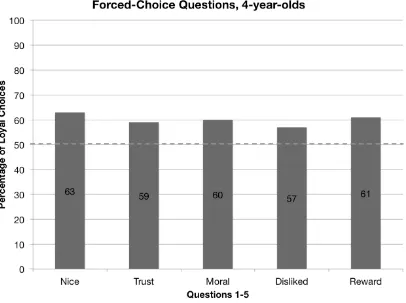 Figure 5. Forced-choice responses for 4-year-olds in Experiment 1b. 