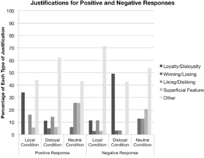 Figure 9. Justifications for positive and negative responses in Experiment 2. 