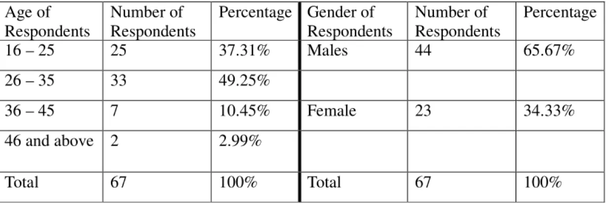 Table 2: Section A: Age and Gender distribution of Respondents 