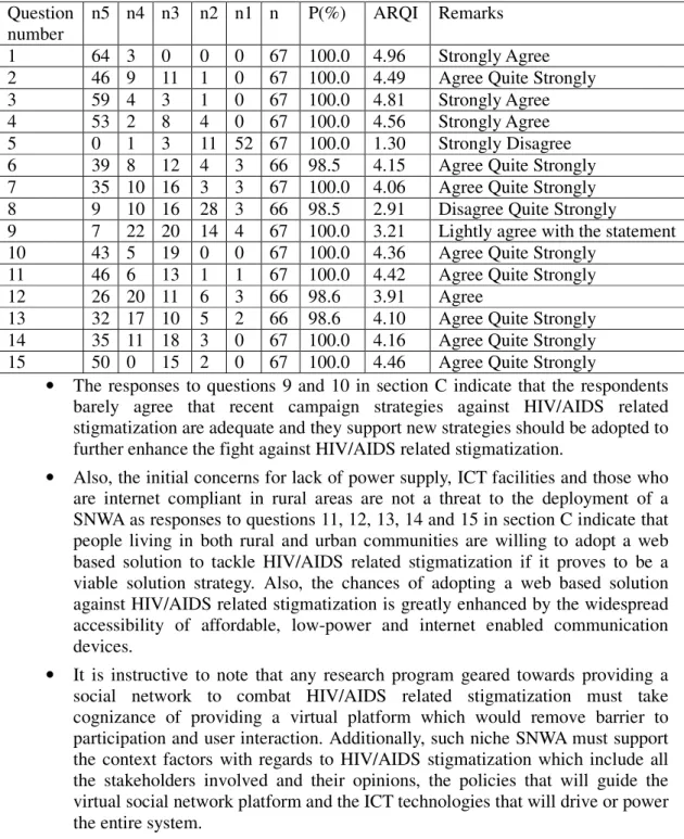 Table 4: Analysis of the Responses to the 5 - Point Likert Scale Questions 