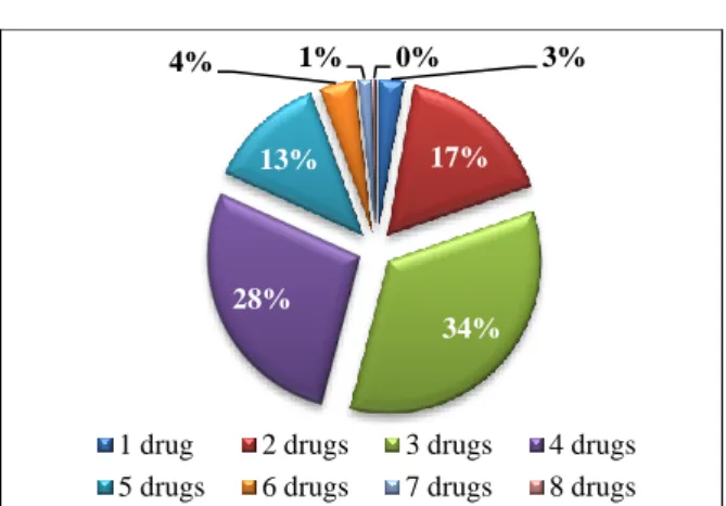 Figure 3: Distribution of number of drugs prescribed  generically in total prescriptions