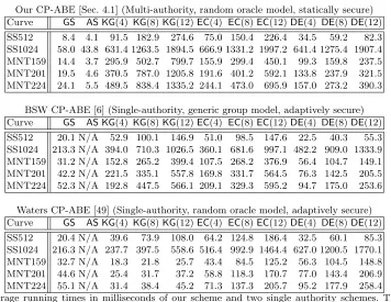 Table 1. Average running times in milliseconds of our scheme and two single authority schemes