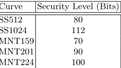 Table 2. Approximate security levels of the utilized ECC groups. “SS” are super singular curves (symmetric bilineargroups), while “MNT” are the Miyaji, Nakabayashi, Takano curves (asymmetric bilinear groups)