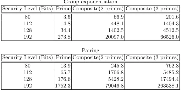Table 3. Average timing results in milliseconds over 100 repeats of group exponentiations and pairings in MIRACL.