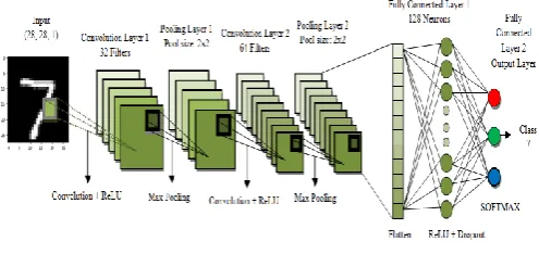Fig. 1. A seven-layered convolutional neural network for digit recognition  