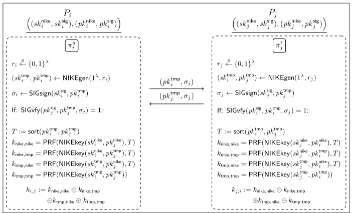Fig. 2. Execution of protocol Π.