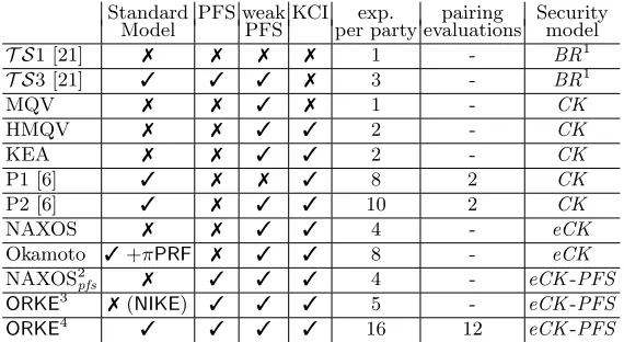 Table 1. Eﬃciency comparison of popular one-round key-exchange protocols to ourgeneric construction.1 A variant of the Bellare-Rogaway model [1] with modiﬁed partnering deﬁnition