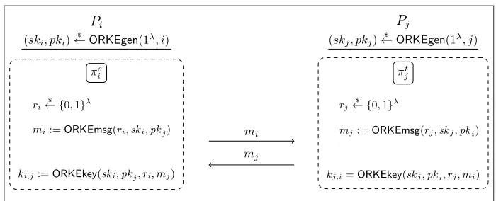 Fig. 1. Execution of an ORKE protocol