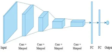 Figure 2: A CNN architecture with alternating convolution  and pooling layers 