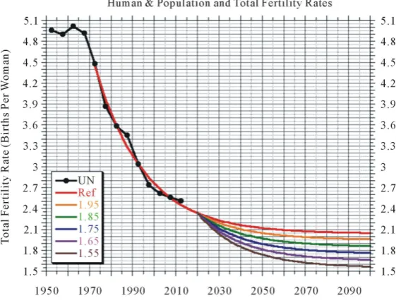 Figure 1. The history of human population (P, red curve) and total fertility rate (TFR, blue curve) from 1943 to 2016 based on the United Nations data on population [5] and fertility [6], and on references [7] [8]