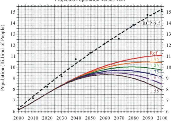 Figure 5. Population projections through the 21st century from Equations (9) for the Reference and engineered TFR scenarios, as in Figure 4, together with the population projection of the Representative Concentration Pathway 8.5 (RCP-8.5) scenario (black d