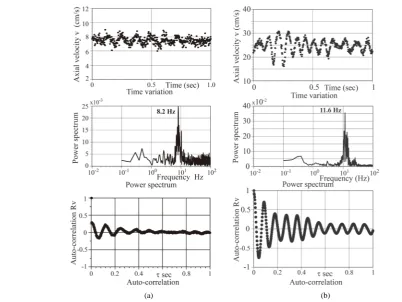 Figure 5. Spectral analysis of axial velocity component at point with vibration. (a) At p1 near section S5 in Branch 1; (b) At p2 near section S5 in Branch 2