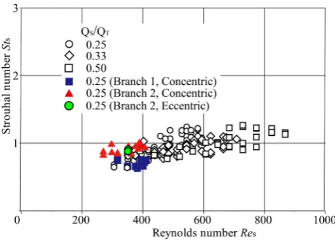 Figure 6. Secondary velocity profile including point of inflection P and shear rate between two vortices near sec-tion S3 inaxi-aligned side branches: velocity gradient dv/dx at tube wall (x = RS) of side branch = 96.6 s−1