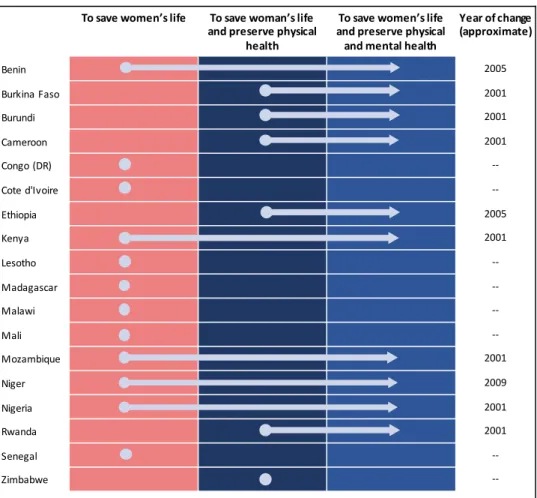 FIGURE 1: Changes in legal grounds for abortion between 1996 and 2015 