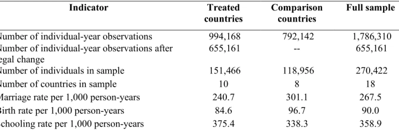 TABLE 1. Sample description   Indicator  Treated  countries  Comparison countries  Full sample 