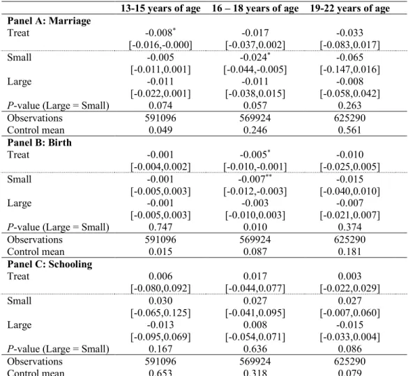 TABLE 3. Effects of expanding abortion legal grounds by age group 