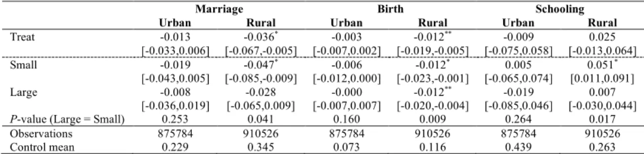 TABLE 5. Effects of expanding abortion legal grounds by rurality 