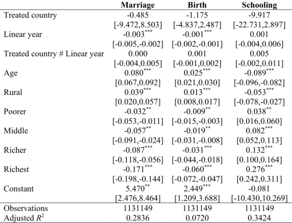 TABLE 6. Test for parallel pre-trends 