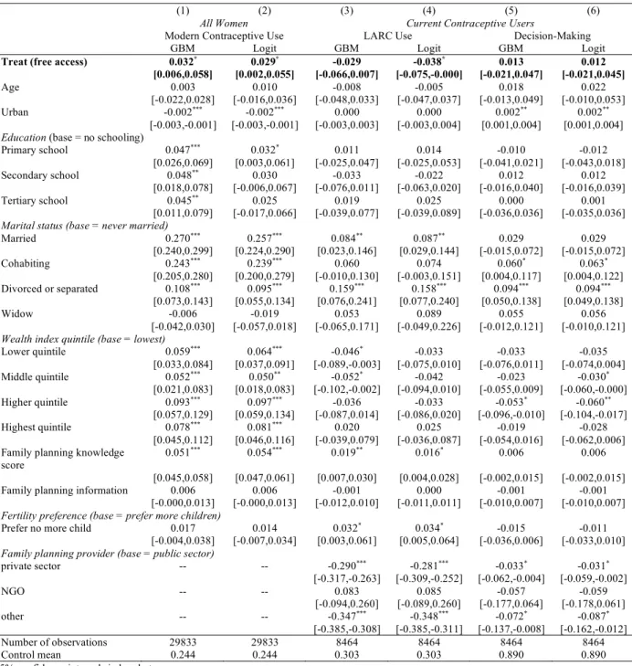 TABLE 8. Effects of free access to a broad contraceptive method mix  