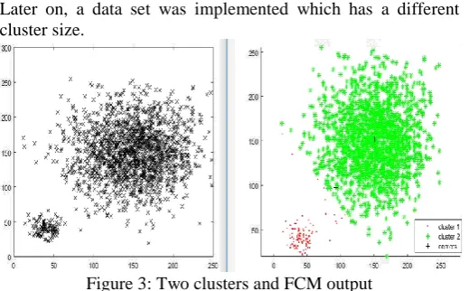Figure 3: Two clusters and FCM output  