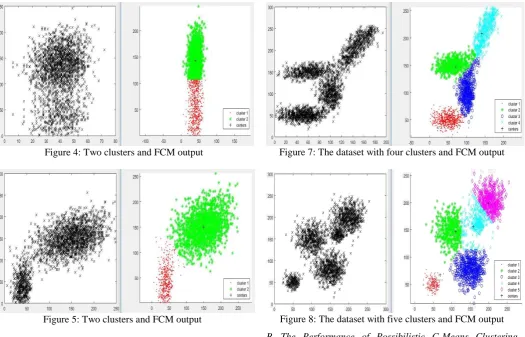Figure 4: Two clusters and FCM output  