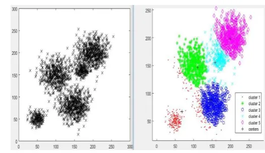 Figure 10: The dataset with two differently dense clusters and  PCM output 