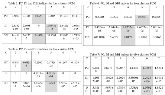 Table 3: PC, DI and DBI indices for four clusters FCM 2 3 4 5 6 7 