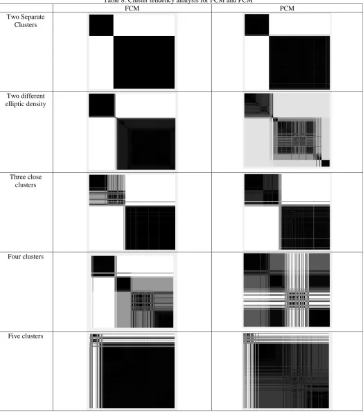 Table 8: Cluster tendency analysis for FCM and PCM  FCM 