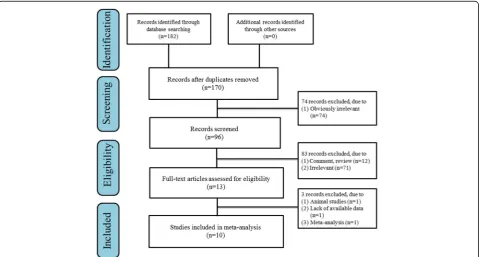 Fig. 1 Literature search flow diagram